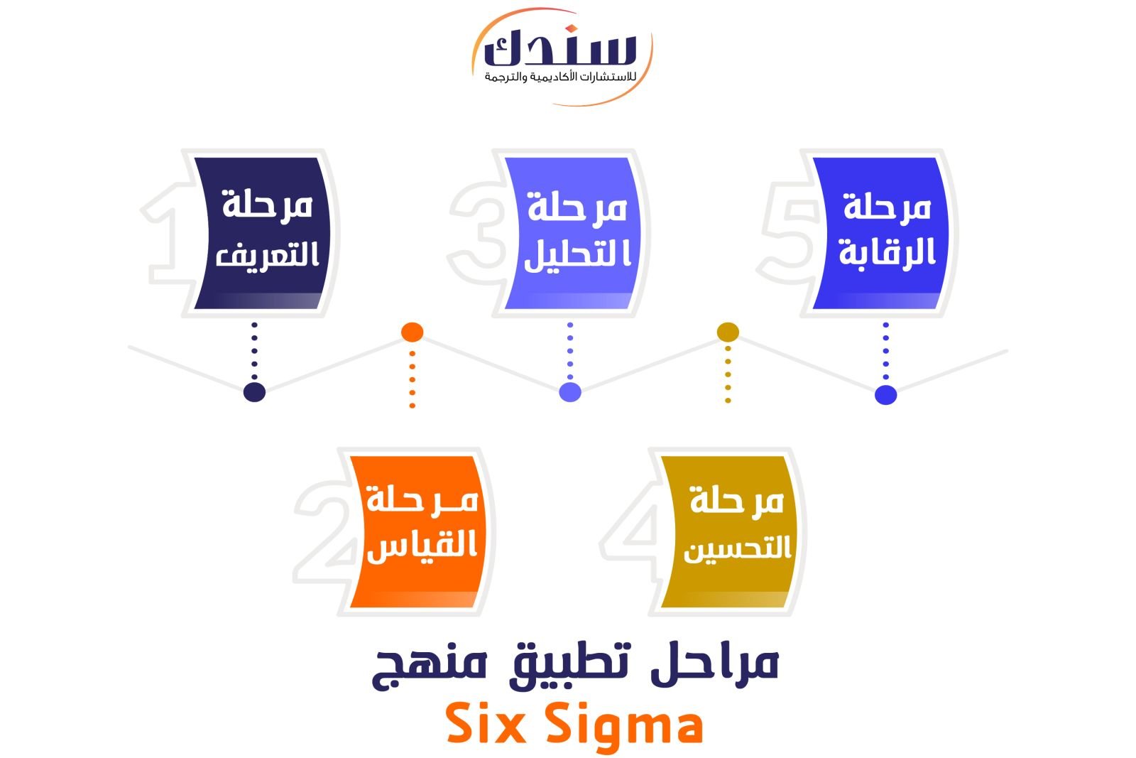 مراحل تطبيق منهج 